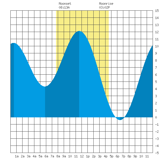 Kosciusko Island, Shakan Bay Entrance tide chart for Saturday, February 4, 2023