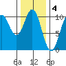 Kosciusko Island, Shakan Bay Entrance tide chart for Saturday, February 4, 2023