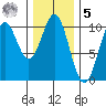 Kosciusko Island, Shakan Bay Entrance tide chart for Sunday, February 5, 2023