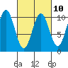 Kosciusko Island, Shakan Bay Entrance tide chart for Friday, March 10, 2023