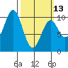 Kosciusko Island, Shakan Bay Entrance tide chart for Monday, March 13, 2023