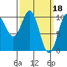 Kosciusko Island, Shakan Bay Entrance tide chart for Saturday, March 18, 2023
