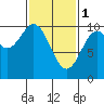 Kosciusko Island, Shakan Bay Entrance tide chart for Wednesday, March 1, 2023