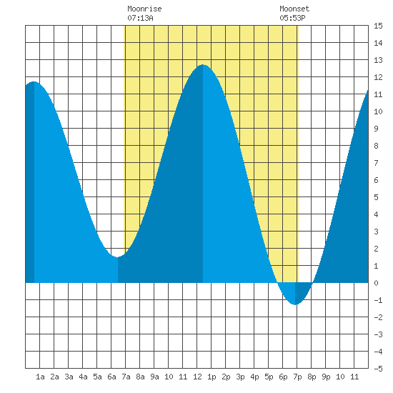 Kosciusko Island, Shakan Bay Entrance tide chart for Monday, March 20, 2023