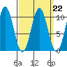 Kosciusko Island, Shakan Bay Entrance tide chart for Wednesday, March 22, 2023