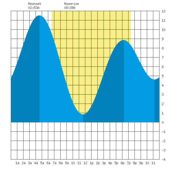 Kosciusko Island, Shakan Bay Entrance tide chart for Monday, March 27, 2023