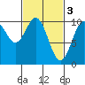 Kosciusko Island, Shakan Bay Entrance tide chart for Friday, March 3, 2023