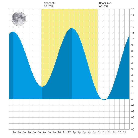 Kosciusko Island, Shakan Bay Entrance tide chart for Tuesday, March 7, 2023
