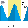 Kosciusko Island, Shakan Bay Entrance tide chart for Tuesday, March 7, 2023
