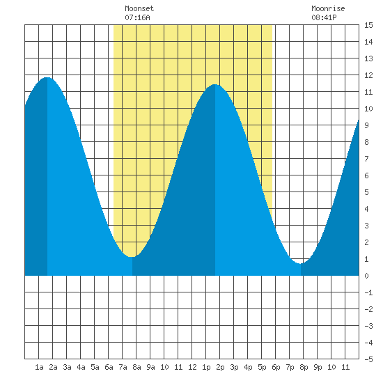 Kosciusko Island, Shakan Bay Entrance tide chart for Thursday, March 9, 2023