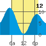 Kosciusko Island, Shakan Bay Entrance tide chart for Wednesday, April 12, 2023