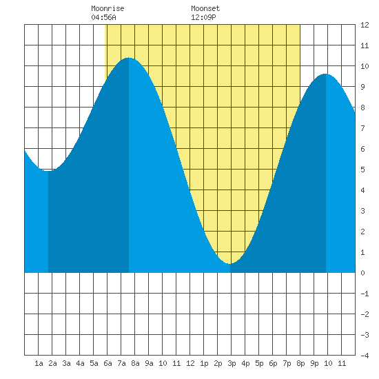 Kosciusko Island, Shakan Bay Entrance tide chart for Friday, April 14, 2023
