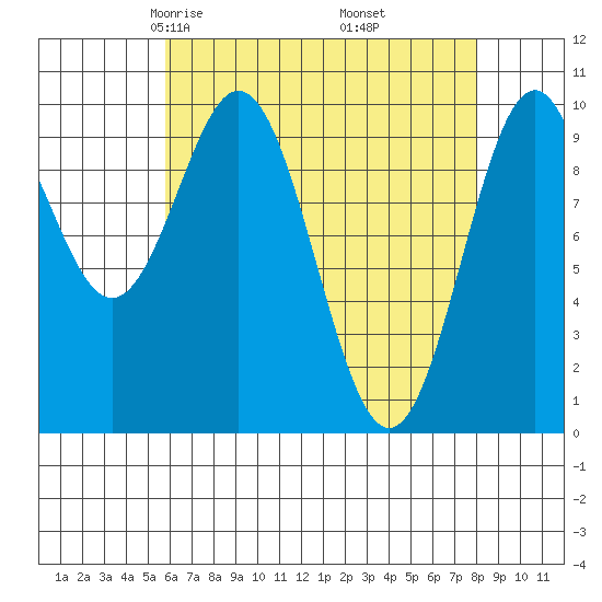 Kosciusko Island, Shakan Bay Entrance tide chart for Saturday, April 15, 2023
