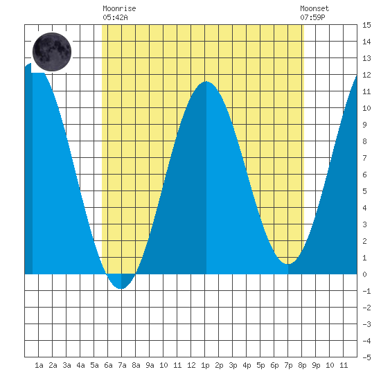 Kosciusko Island, Shakan Bay Entrance tide chart for Wednesday, April 19, 2023