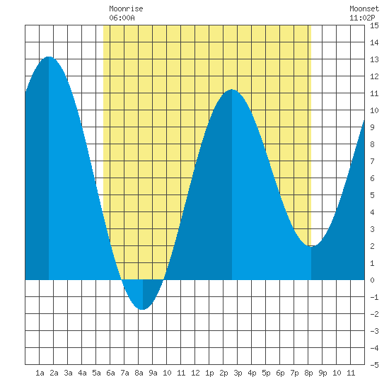Kosciusko Island, Shakan Bay Entrance tide chart for Friday, April 21, 2023