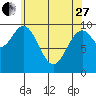 Kosciusko Island, Shakan Bay Entrance tide chart for Thursday, April 27, 2023