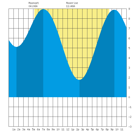 Kosciusko Island, Shakan Bay Entrance tide chart for Friday, April 28, 2023