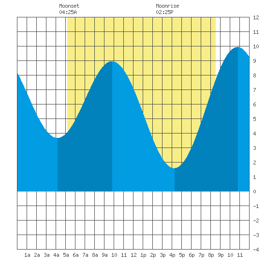 Kosciusko Island, Shakan Bay Entrance tide chart for Sunday, April 30, 2023