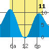Kosciusko Island, Shakan Bay Entrance tide chart for Thursday, May 11, 2023