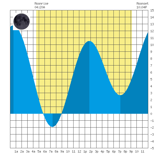 Kosciusko Island, Shakan Bay Entrance tide chart for Friday, May 19, 2023