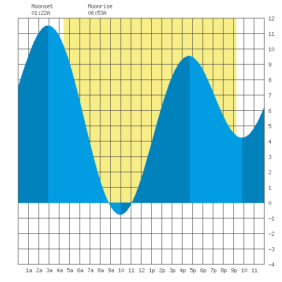 Kosciusko Island, Shakan Bay Entrance tide chart for Tuesday, May 23, 2023