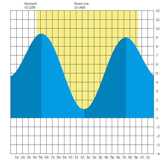 Kosciusko Island, Shakan Bay Entrance tide chart for Friday, May 26, 2023