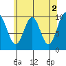 Kosciusko Island, Shakan Bay Entrance tide chart for Tuesday, May 2, 2023