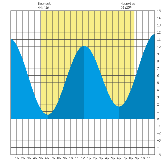Kosciusko Island, Shakan Bay Entrance tide chart for Wednesday, May 3, 2023