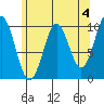 Kosciusko Island, Shakan Bay Entrance tide chart for Thursday, May 4, 2023