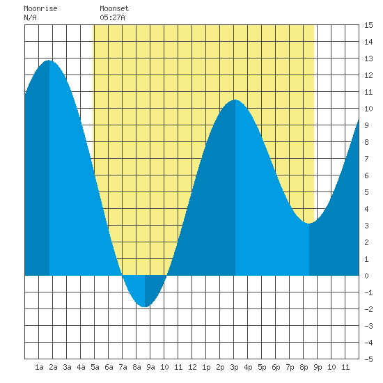 Kosciusko Island, Shakan Bay Entrance tide chart for Sunday, May 7, 2023