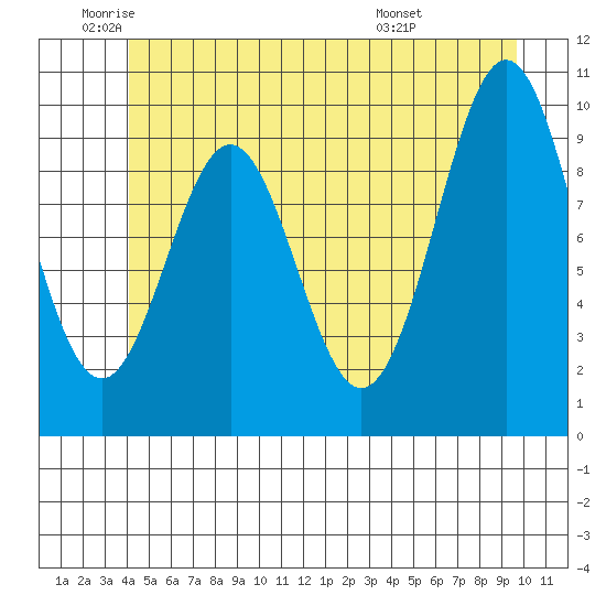 Kosciusko Island, Shakan Bay Entrance tide chart for Monday, June 12, 2023