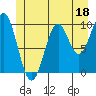 Kosciusko Island, Shakan Bay Entrance tide chart for Sunday, June 18, 2023
