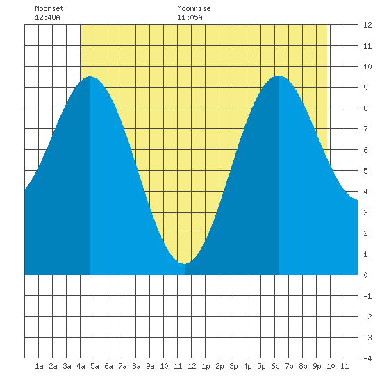 Kosciusko Island, Shakan Bay Entrance tide chart for Saturday, June 24, 2023