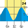 Kosciusko Island, Shakan Bay Entrance tide chart for Saturday, June 24, 2023