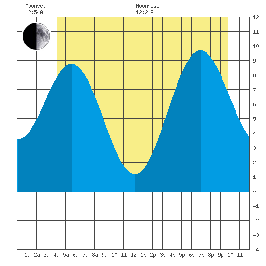 Kosciusko Island, Shakan Bay Entrance tide chart for Sunday, June 25, 2023