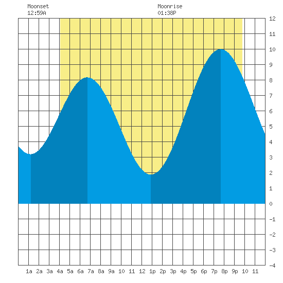 Kosciusko Island, Shakan Bay Entrance tide chart for Monday, June 26, 2023