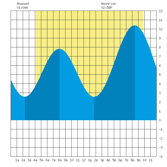 Kosciusko Island, Shakan Bay Entrance tide chart for Tuesday, June 27, 2023
