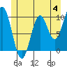 Kosciusko Island, Shakan Bay Entrance tide chart for Sunday, June 4, 2023