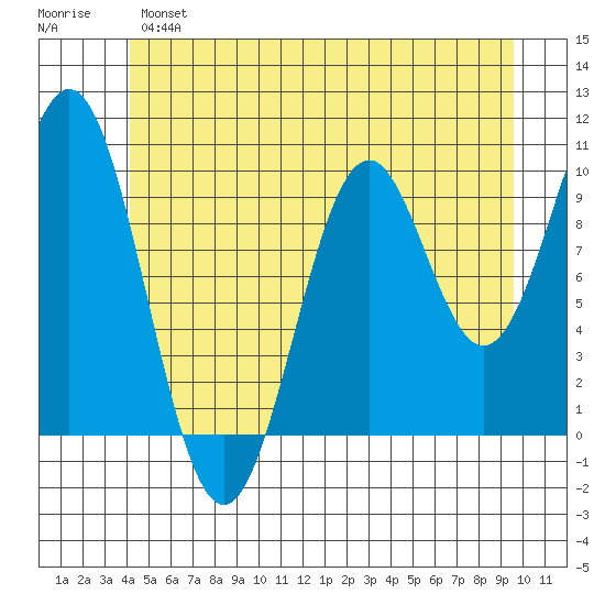 Kosciusko Island, Shakan Bay Entrance tide chart for Monday, June 5, 2023