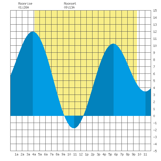 Kosciusko Island, Shakan Bay Entrance tide chart for Thursday, June 8, 2023