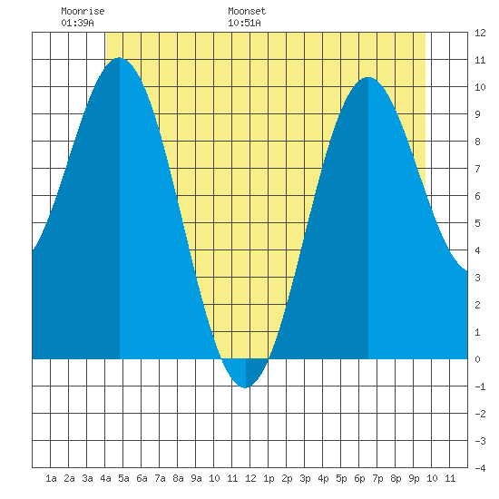 Kosciusko Island, Shakan Bay Entrance tide chart for Friday, June 9, 2023