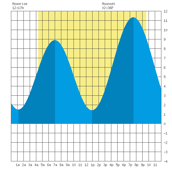Kosciusko Island, Shakan Bay Entrance tide chart for Monday, July 10, 2023