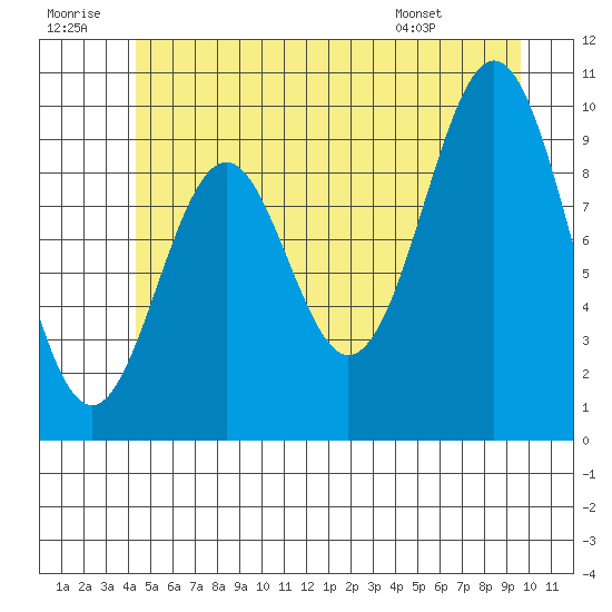 Kosciusko Island, Shakan Bay Entrance tide chart for Tuesday, July 11, 2023