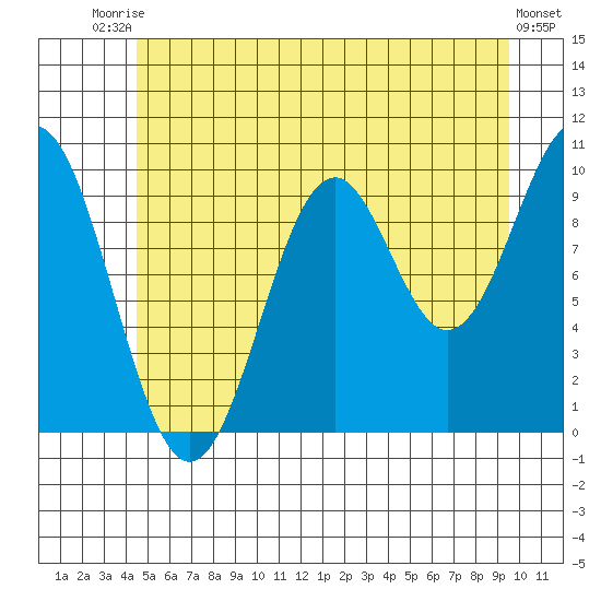Kosciusko Island, Shakan Bay Entrance tide chart for Sunday, July 16, 2023