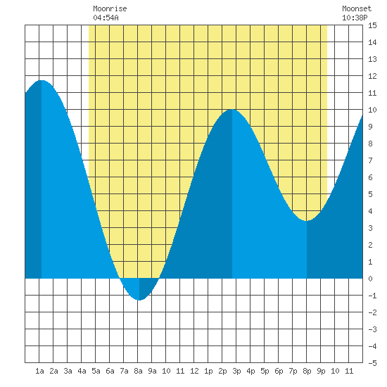 Kosciusko Island, Shakan Bay Entrance tide chart for Tuesday, July 18, 2023