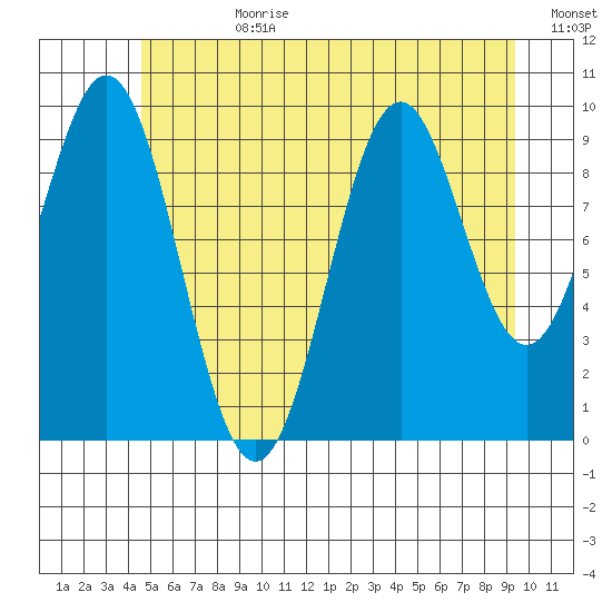 Kosciusko Island, Shakan Bay Entrance tide chart for Friday, July 21, 2023