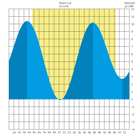 Kosciusko Island, Shakan Bay Entrance tide chart for Saturday, July 22, 2023