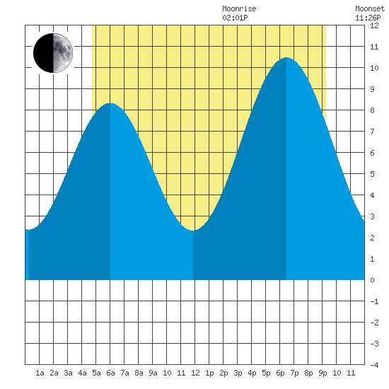 Kosciusko Island, Shakan Bay Entrance tide chart for Tuesday, July 25, 2023