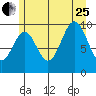 Kosciusko Island, Shakan Bay Entrance tide chart for Tuesday, July 25, 2023