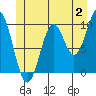 Kosciusko Island, Shakan Bay Entrance tide chart for Sunday, July 2, 2023